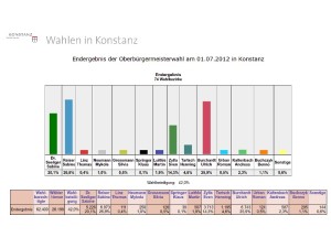 Endergebnis des 1. Wahlgangs der OB-Wahl Konstanz 2012 #obkn