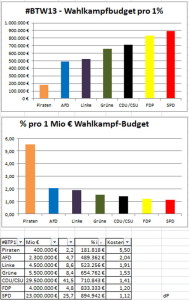 budget der Parteien 2013 via @derpupe auf twitter
