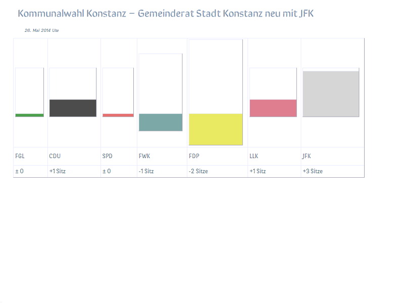Kommunalwahl Konstanz – Gemeinderat Stadt Konstanz neu mit JFK