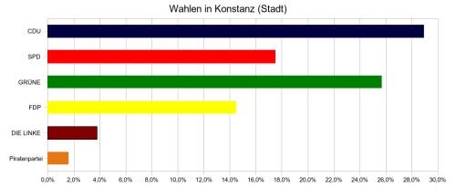 Diagramm Europawahl Stadt Konstanz