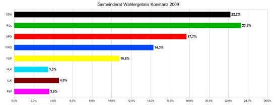 Diagramm Gemeinderat Stadt Konstanz