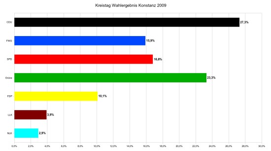 Diagramm endgültiges Ergebnis Kreistag Konstanz